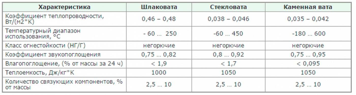 Минеральная вата: виды, характеристики, применение