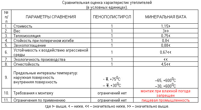 Утеплитель пенопласт: характеристики материала, плюсы и минусы утеплителя, области применения