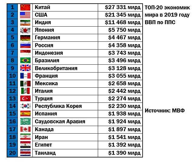Самые богатые страны мира - списки по ввп, доходам, ппс, стоимости