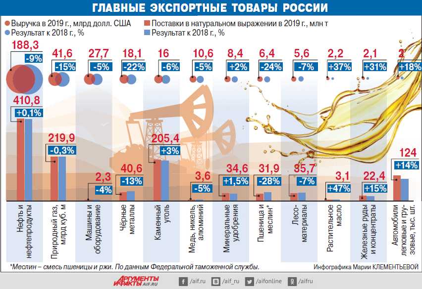 Газ богатство россии. Структура экспорта нефти из России по странам. Структура экспорта по странам. Экспорт Российской нефти по странам. Структура экспорта нефти.