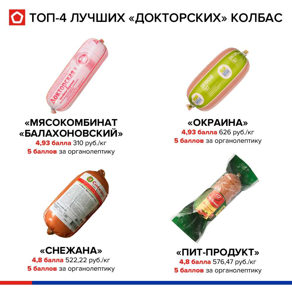 Результаты исследования Роскачества, лучшая «Докторская» колбаса по качеству (составу) 10 торговых марок, предлагающих самую вкусную и полезную колбасу