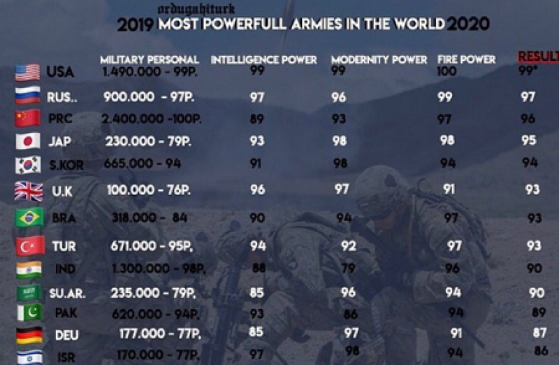 Рейтинг армий мира 2021, полный список самых сильных армий