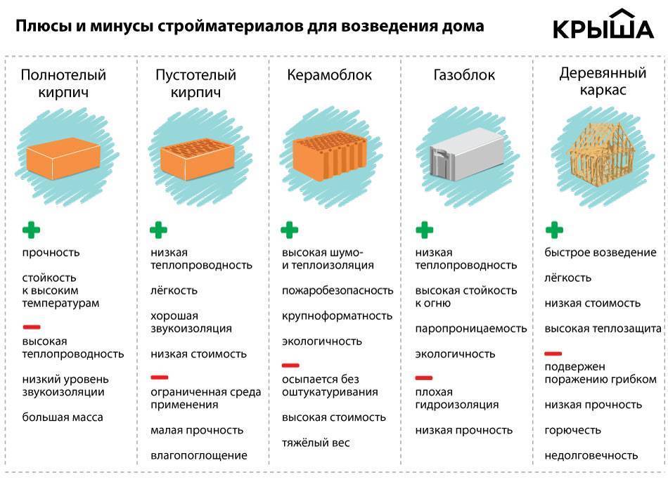 Арболитовые блоки: отзывы владельцев положительные и отрицательные, преимущества и недостатки, плюсы и минусы домов из данного материала