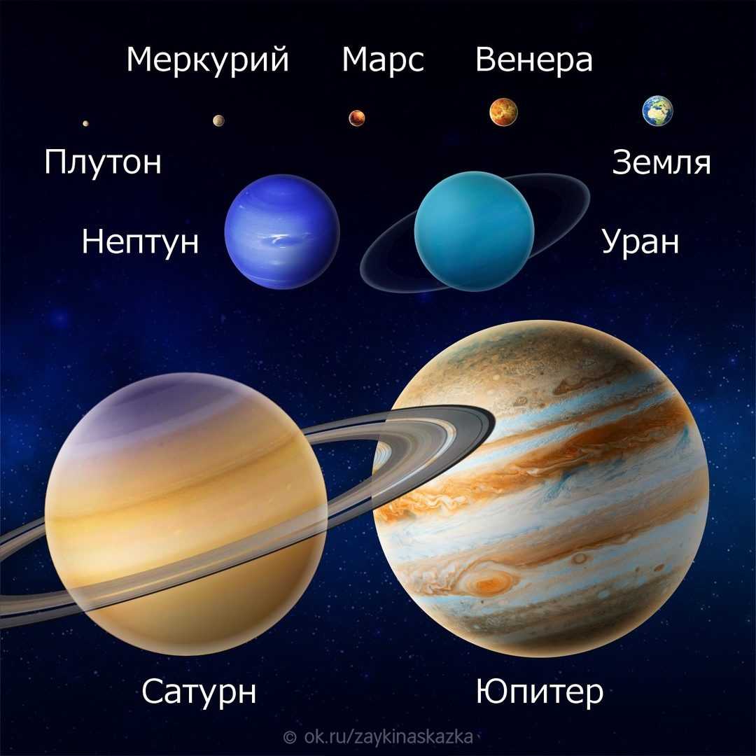 Размеры планет солнечной системы описание планет по размерам