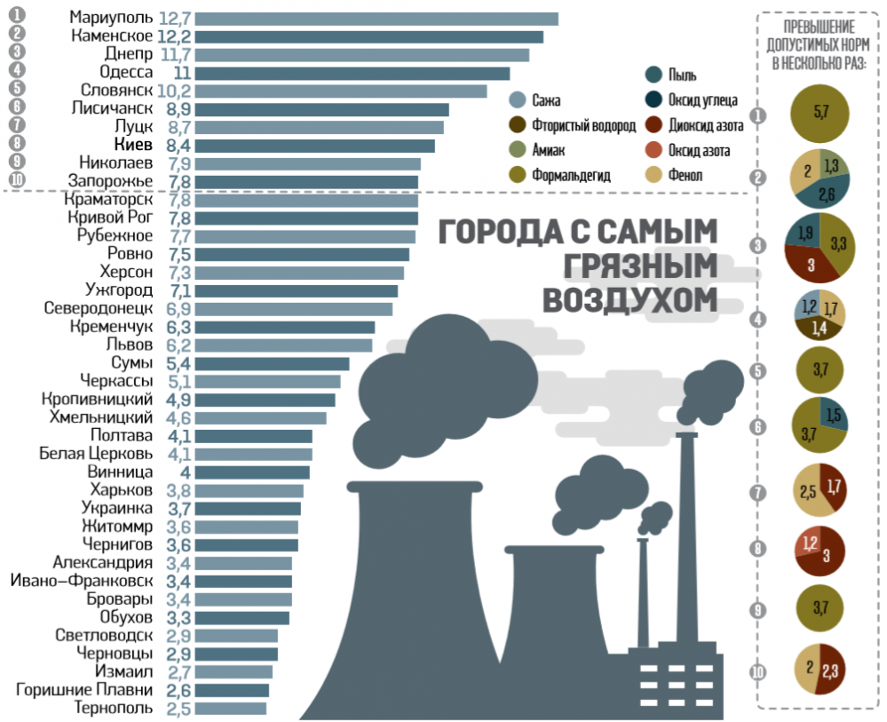 Самые грязные и экологические чистые города мира топ 10 презентация