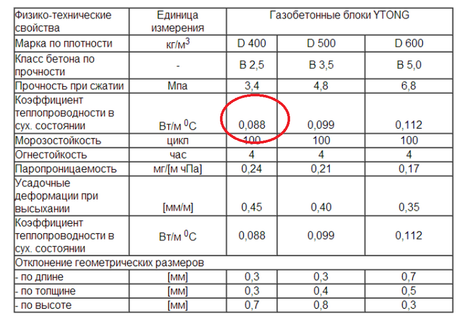 Газобетонные блоки: плюсы и минусы, отзывы экспертов