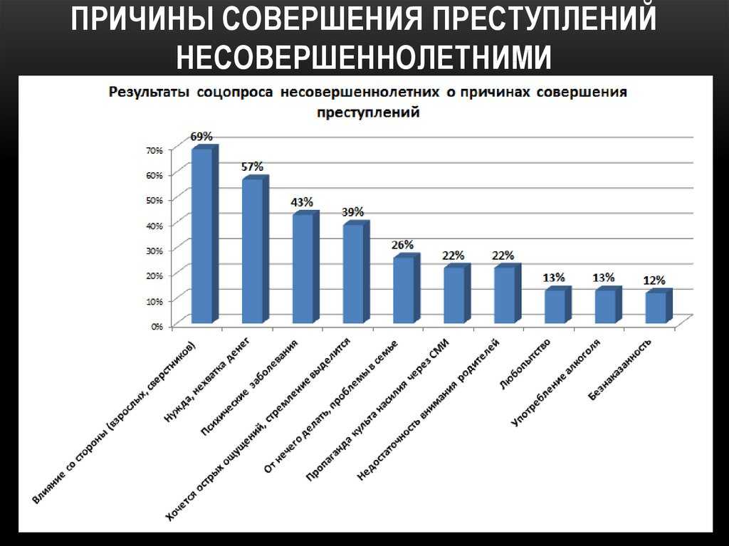 Статистика:преступность в россии
