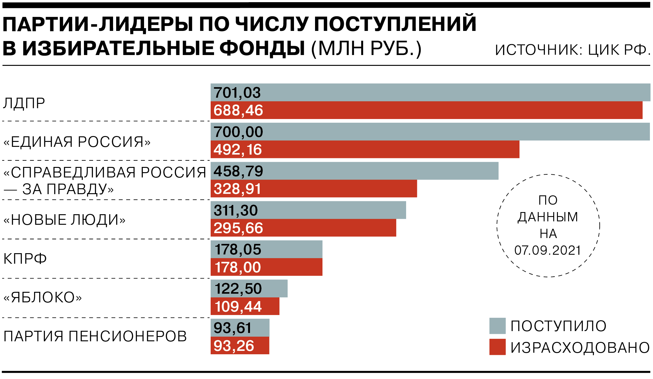 Сколько миллионов россиян отдали голоса за кпрф, «единую россию», лдпр и другие партии: итоги выборов в госдуму — иа «версия-саратов»