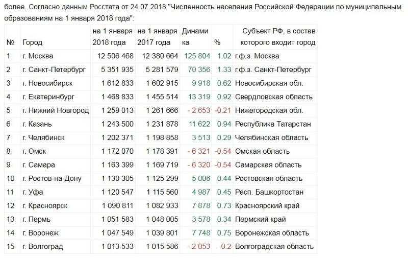 Второй по численности населения город центрального района. Самые большие города России по численности населения 2021. Численность населения городов России на 2020. Крупнейшие города России по численности населения 2021. Города России по населению 2020 крупнейшие.