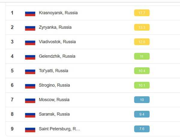 Топ-10 самых экологически грязных городов россии, мира с самым грязным воздухом: рейтинг, краткое описание