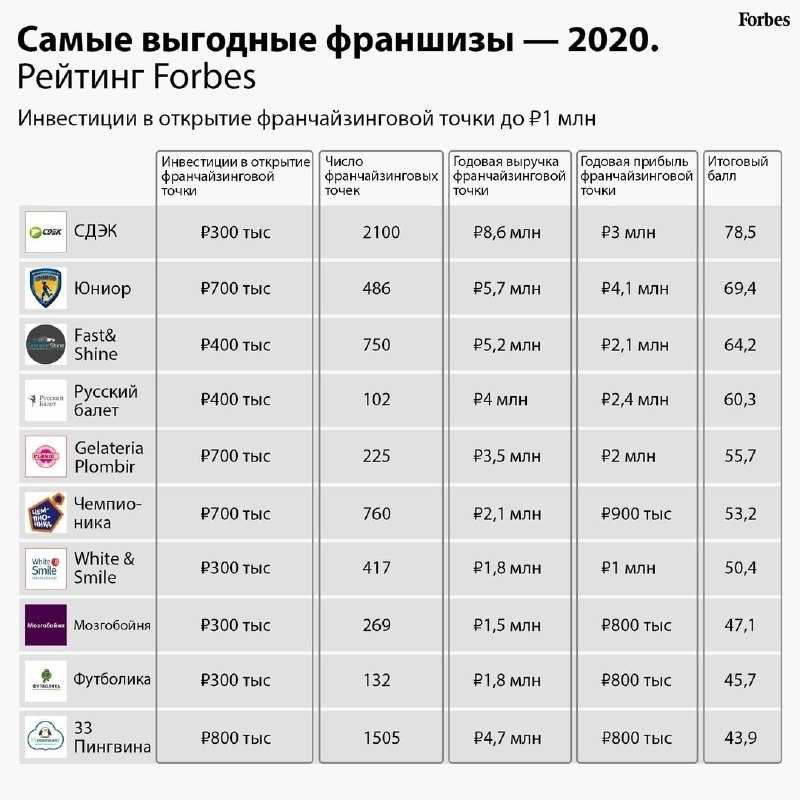 Самые надежные банки в россии на 2021 год: рейтинг forbes