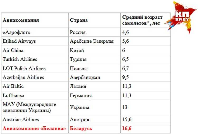 Сколько авиакатастроф в год. Средний Возраст самолетов. Средний Возраст самолетов Аэрофлота. Статистика авиакомпаний России.
