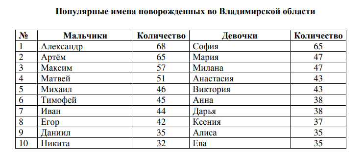 Самые красивые и яркие женские имена в россии — рейтинг 2022