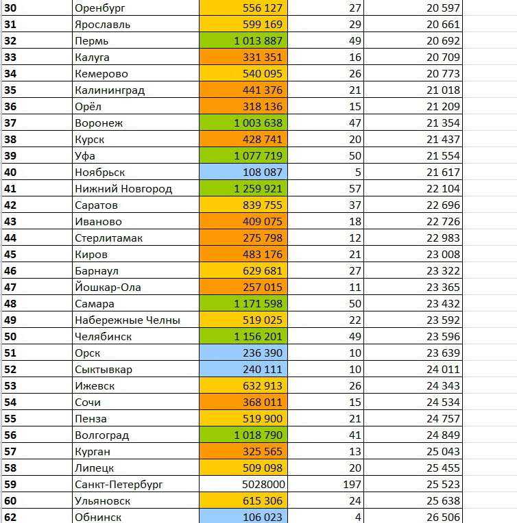 На диаграмме приведены данные по населению 10 самых крупных городов россии в млн человек