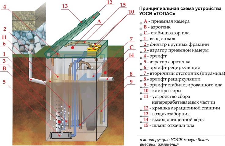 Сравнение септиков между собой и их рейтинг: какой лучше выбрать