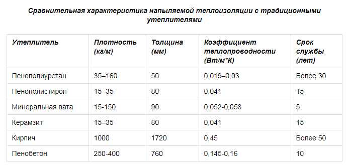 Какие свойства имеет пенопласт: технические характеристики и использование пенопласта, как утеплителя в строительстве