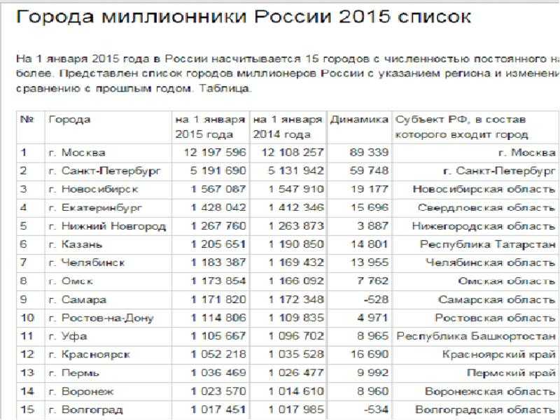 Города миллионники россии презентация