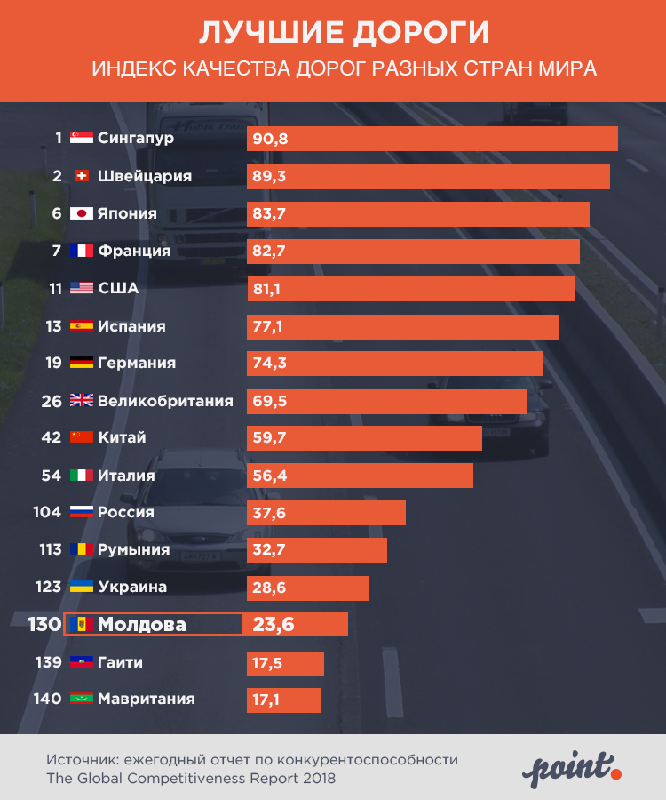Качество дорог качество жизни. Страны по качеству дорог. Список стран по качеству дорог. Рейтинг стран по качеству дорог. Качество дорог рейтинг стран.