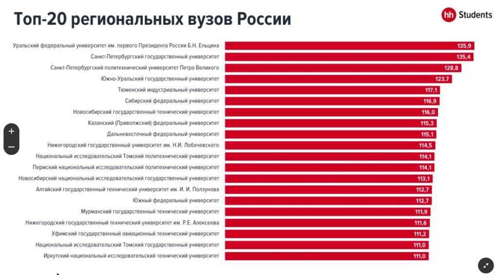 Лучшие университеты Столицы Рейтинг вузов Москвы на 2022 год по направлениям и качеству образования Куда поступать в 2022 году