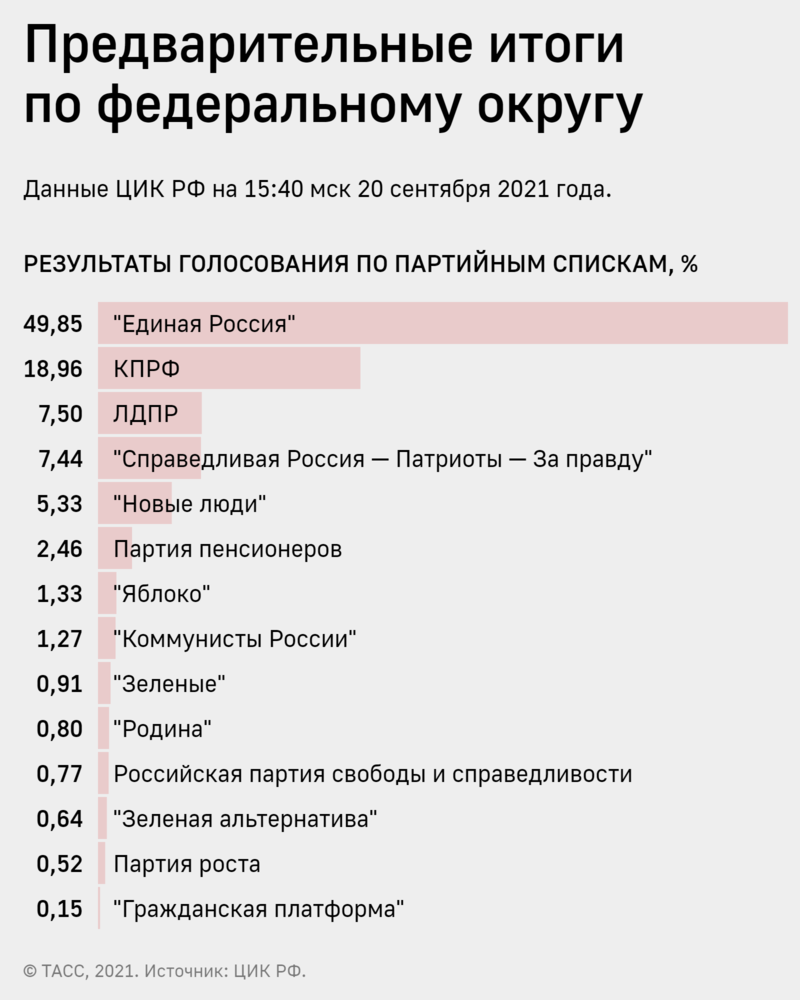Сколько миллионов россиян отдали голоса за кпрф, «единую россию», лдпр и другие партии: итоги выборов в госдуму