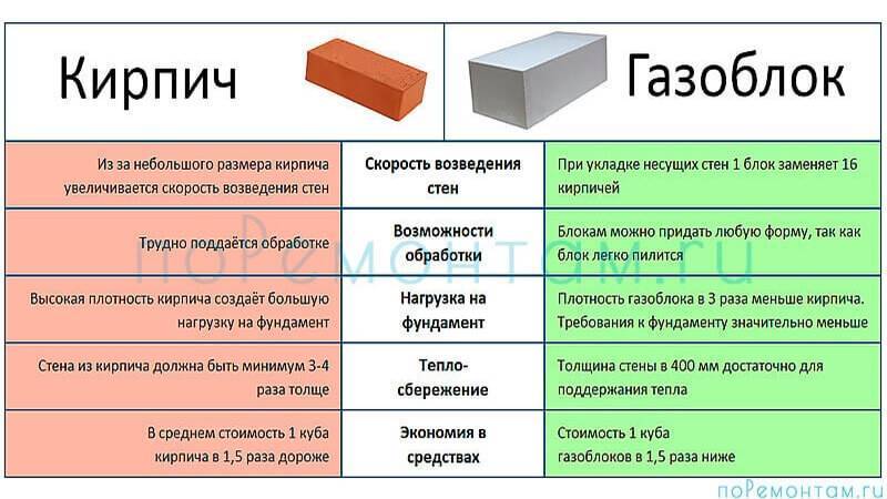 Газосиликатные блоки: плюсы и минусы для дома, отзывы экспертов и владельцев, силикатный газоблок