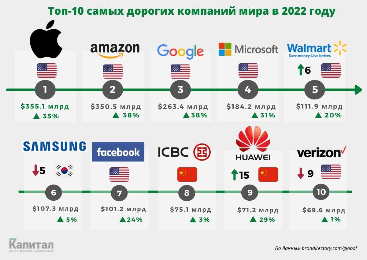 10 самых дорогих по доходу компаний в 2020 году. упс, это не apple