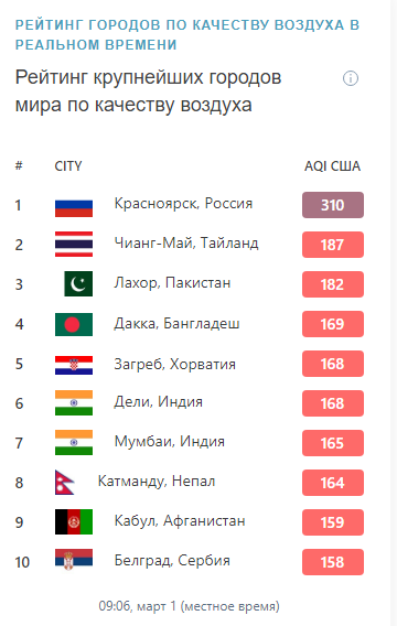 Рейтинг самых грязных городов россии и мира 2021