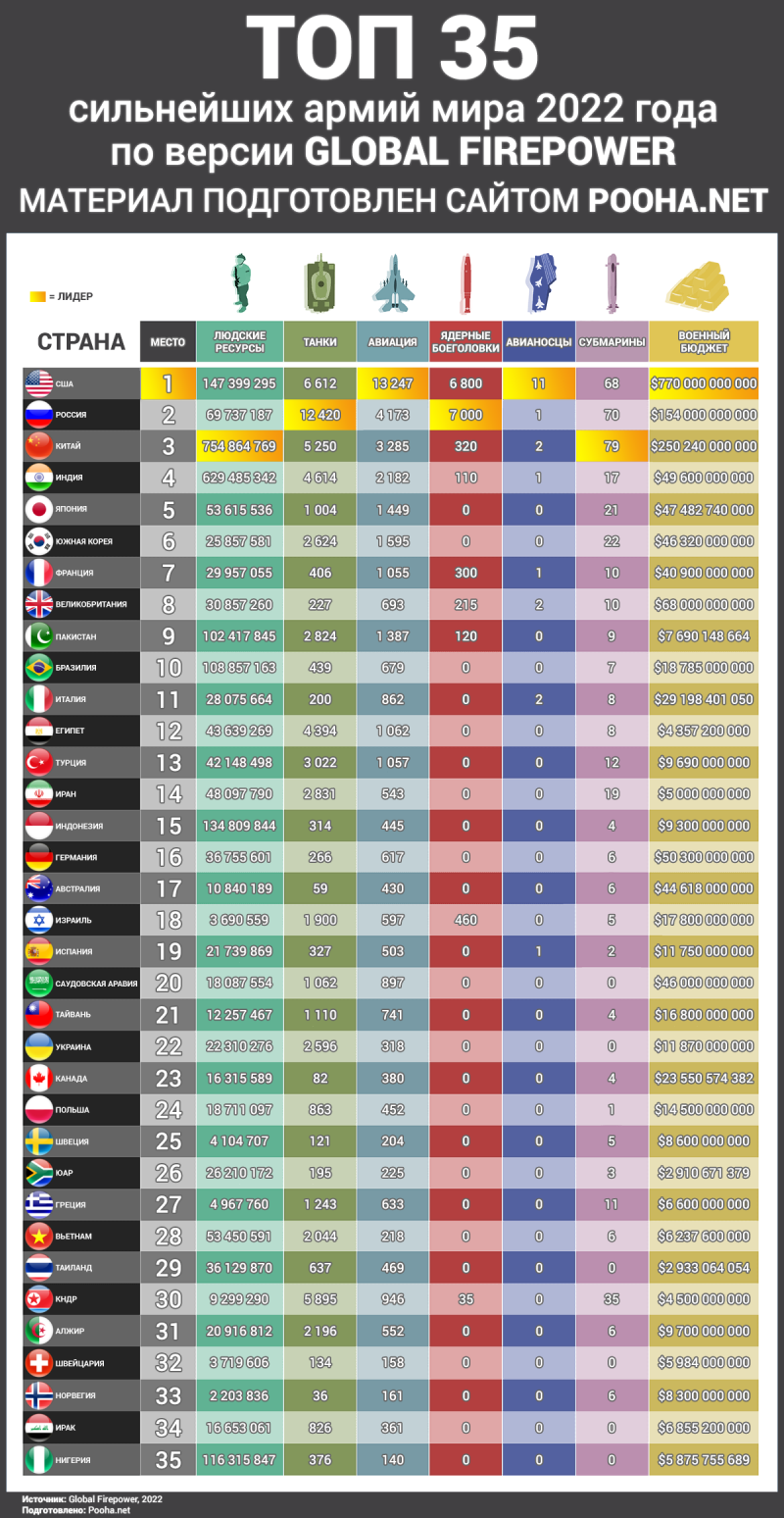 Самые сильные армии мира: рейтинг  :: syl.ru
