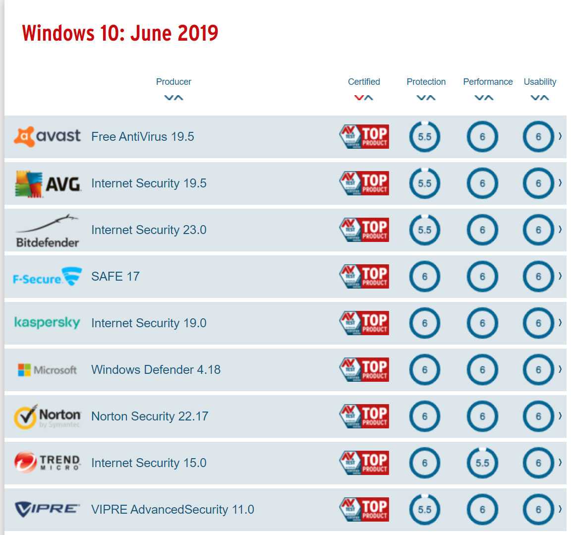 Рейтинг лучших бесплатных антивирусов для windows