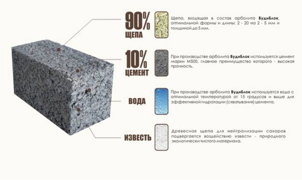 Эксплуатационные характеристики и область применения опилкобетона | нерудные материалы в петербурге