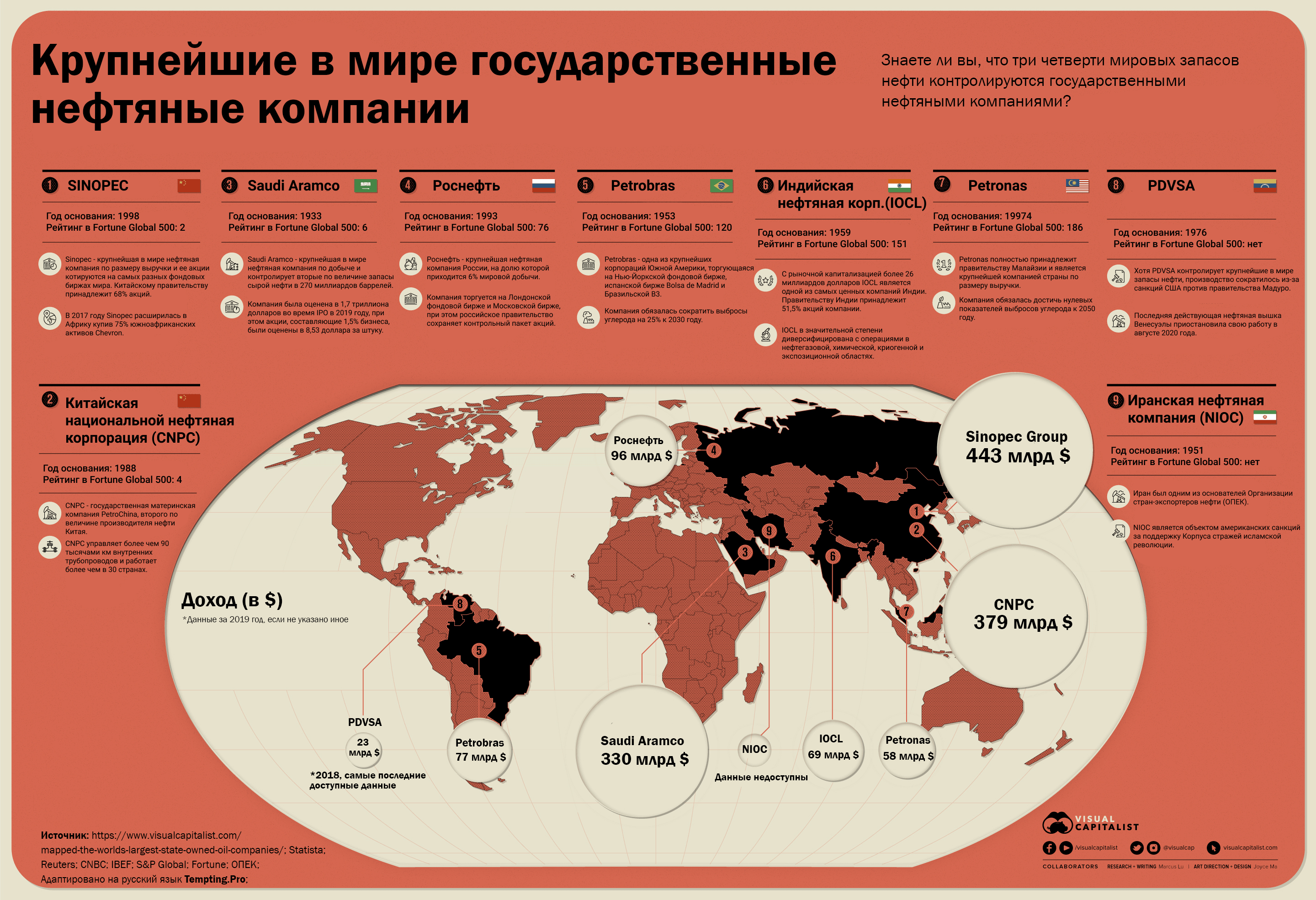 Топ-10 самых крупных компаний россии