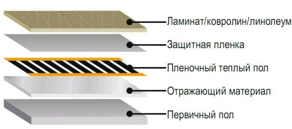 Теплый пол инфракрасный пленочный отзывы — за и против, сравнение, бренды