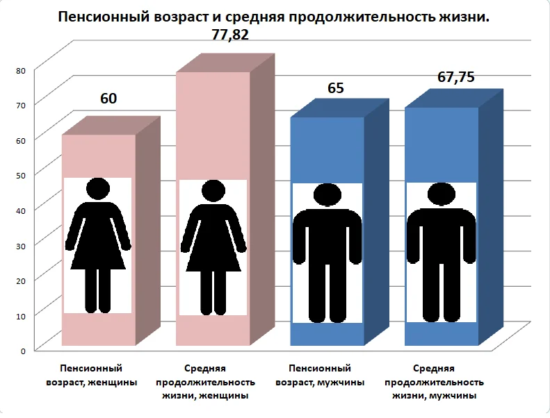 Средняя продолжительность жизни в россии