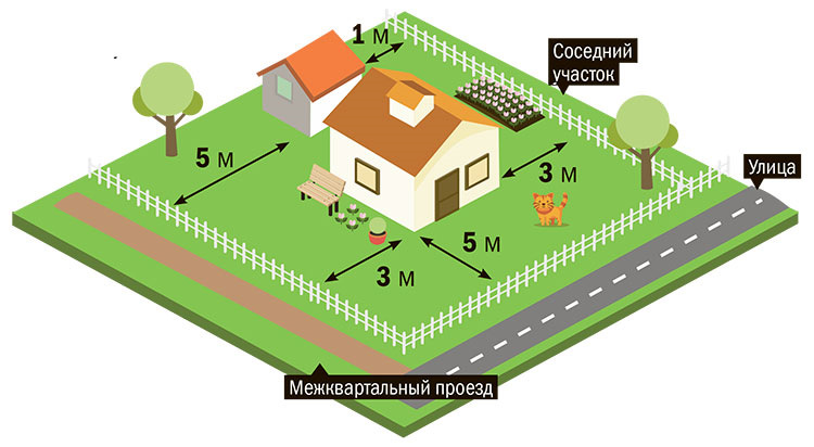 Как расположить дом на земельном участке правильно: нормы расположения построек