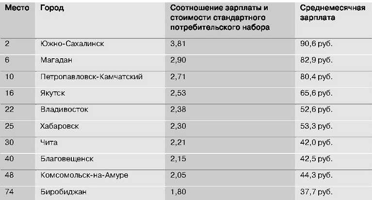 Самые высокооплачиваемые и востребованные профессии в россии