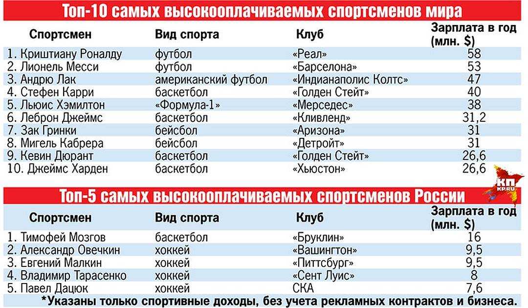 Популярные виды спорта в россии: список топ-10 самых известных, высокооплачиваемых, экзотических, традиционных и зрелищных видов в мире