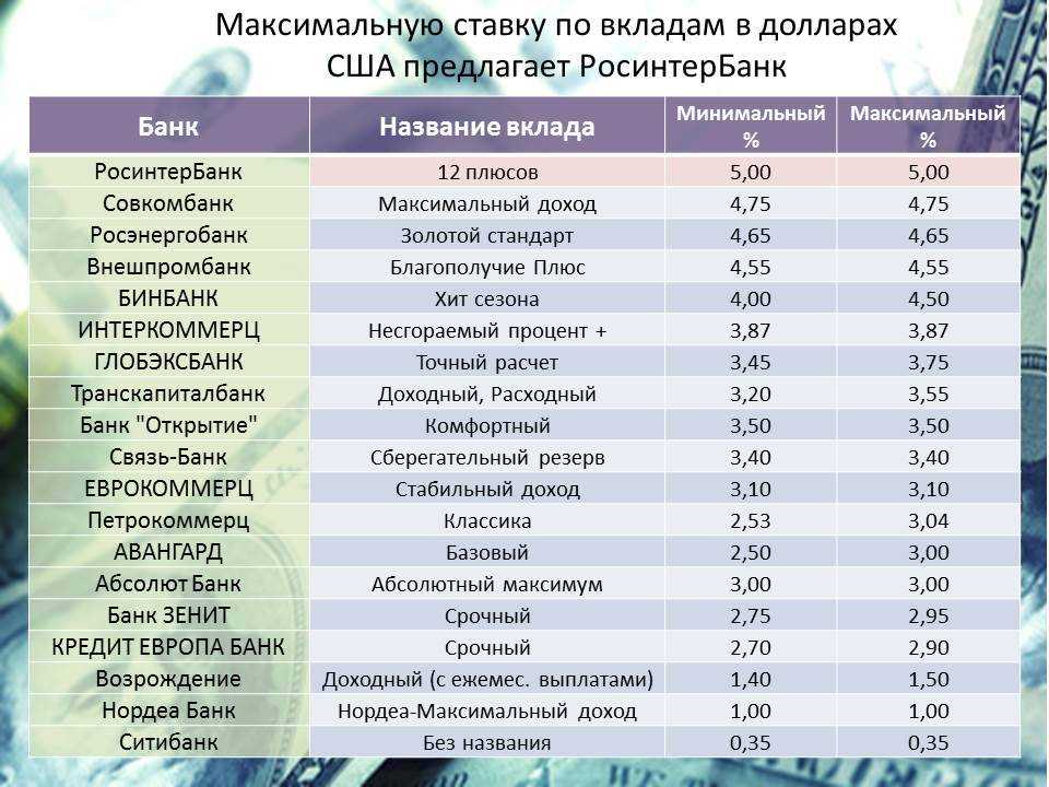 Максимальный процент в банках москвы. Самый выгодный вклад в банке. Максимальная ставка по вкладам. Самый высокий по вкладам в банках. Самые выгодные вклады.