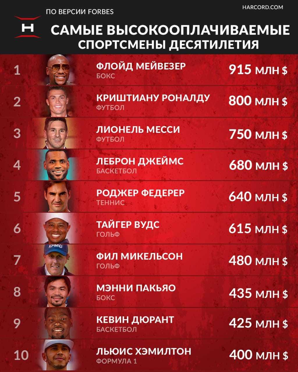 Рейтинг 10 самых популярных видов спорта в россии + забавная статистика по миру | mitrey.ru