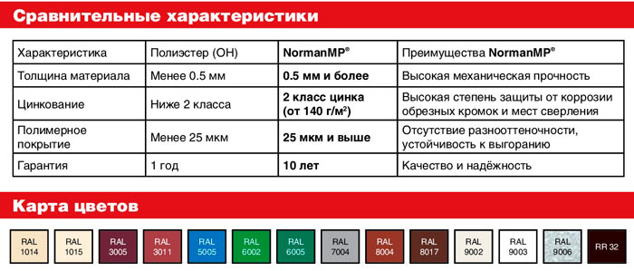 Характеристики и особенности монтажа российской металлочерепицы«норман»