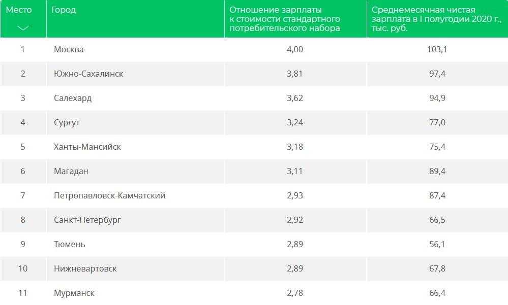 Самые богатые города россии в 2021 году (топ-10 городов рф)
