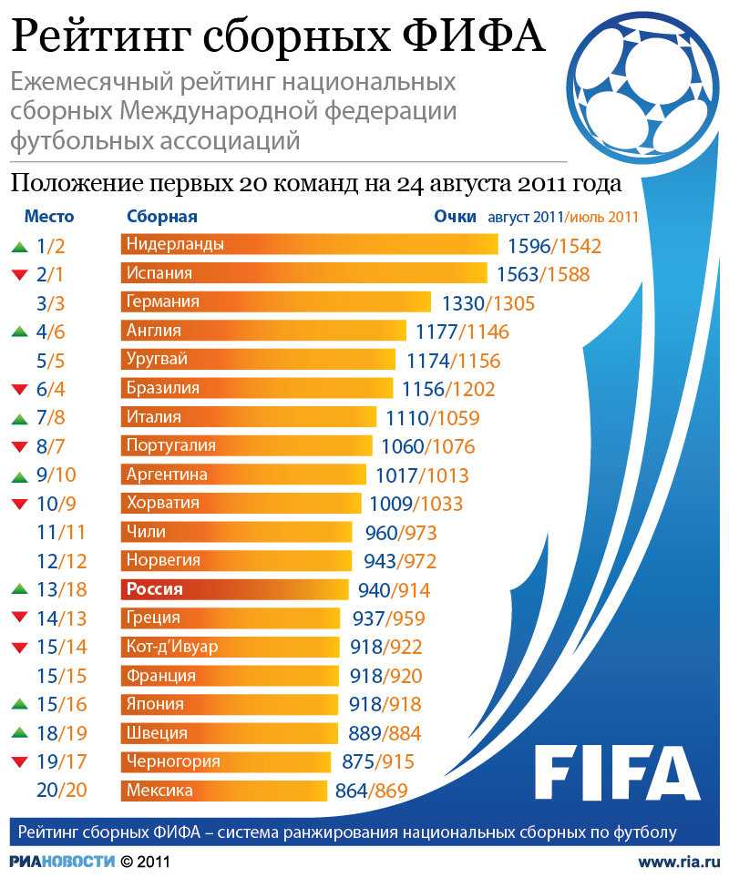 Последний рейтинг национальных сборных фифа демонстрирует прогресс российской сборной