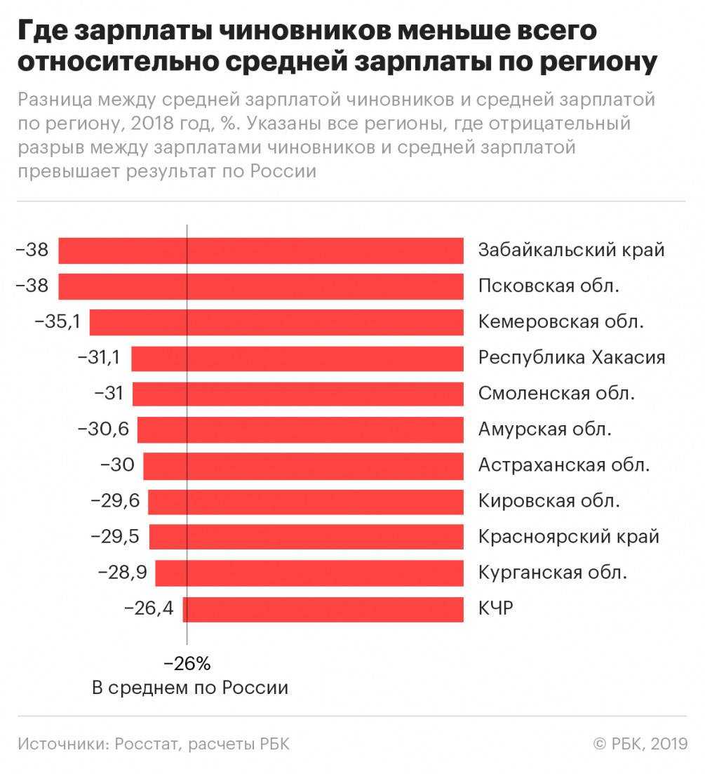 Список самых востребованных и высокооплачиваемых профессий в россии 2022 года