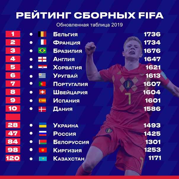 Рейтинг стран по футболу: от фифа до чм-2018