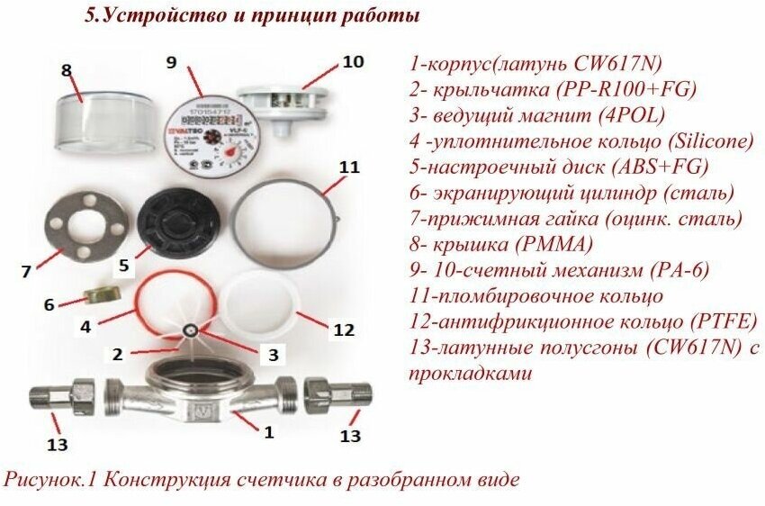 Лучшие счетчики воды