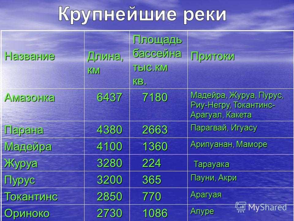 Название всех рек россии и сколько их: самые быстрые, длинные, извилистые и крупные - список по алфавиту