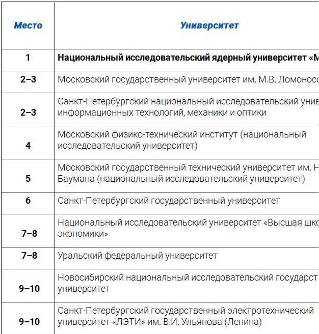 Самые дорогие университеты россии в 2022