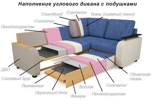 Какой плотности ппу лучше для дивана? - все про мебель