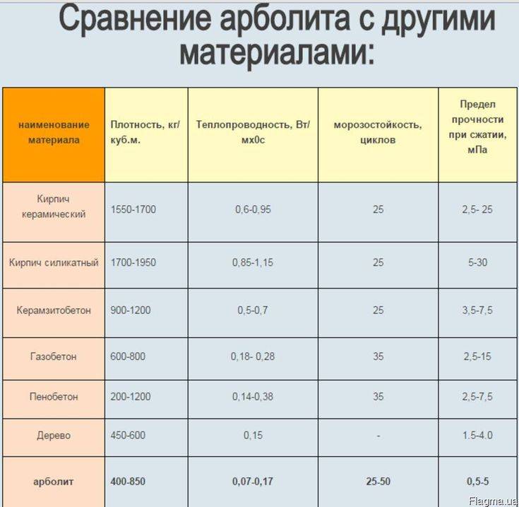 Опилкобетон и деревобетон — новое или хорошо забытое старое?