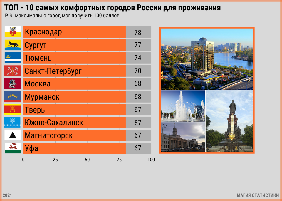 Esg-оценка развития российских городов: новые условия – новые задачи для территорий