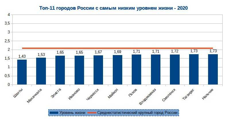 Рейтинг худших городов россии для проживания  на 2022 год